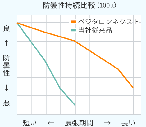 防曇性持続比較グラフ