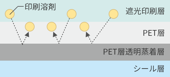 印刷溶剤をPET層でブロックし、安全性を高めています