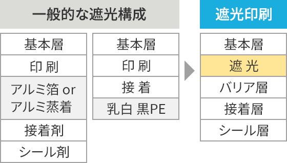 遮光印刷で広がる使用用途