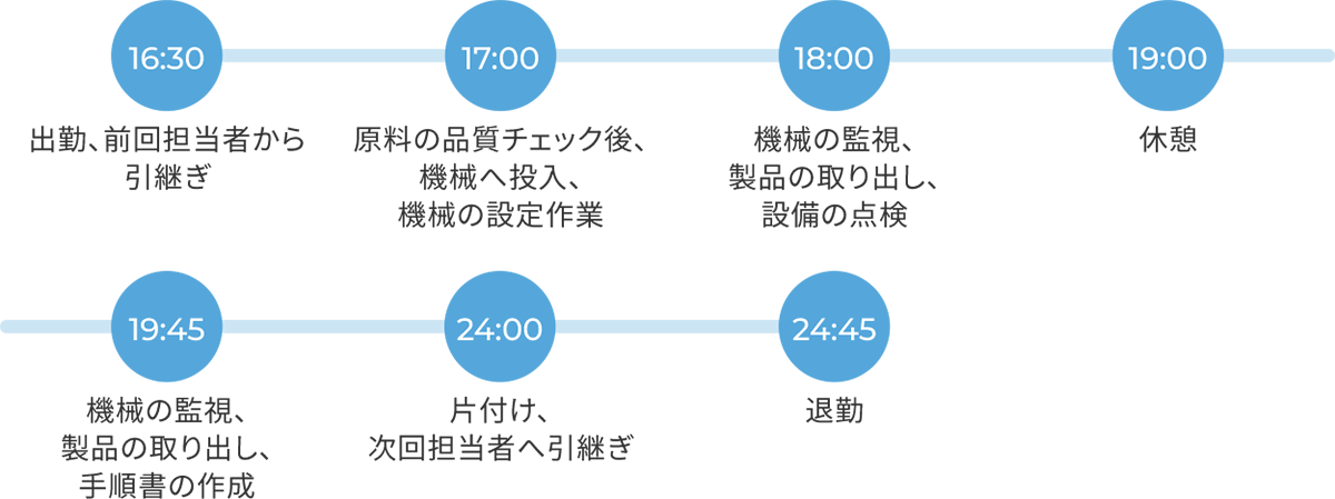 1日のスケジュール