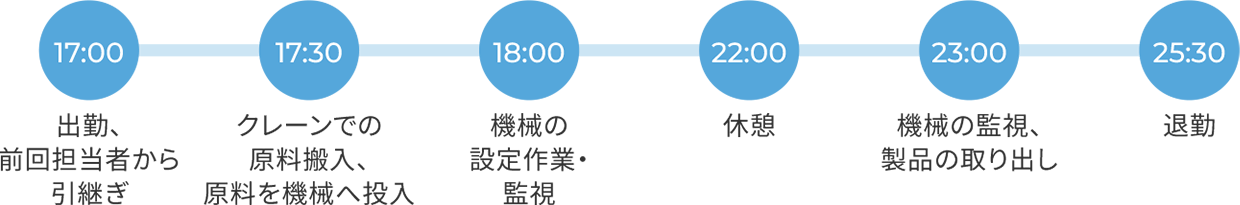 1日のスケジュール