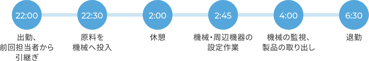 1日のスケジュール