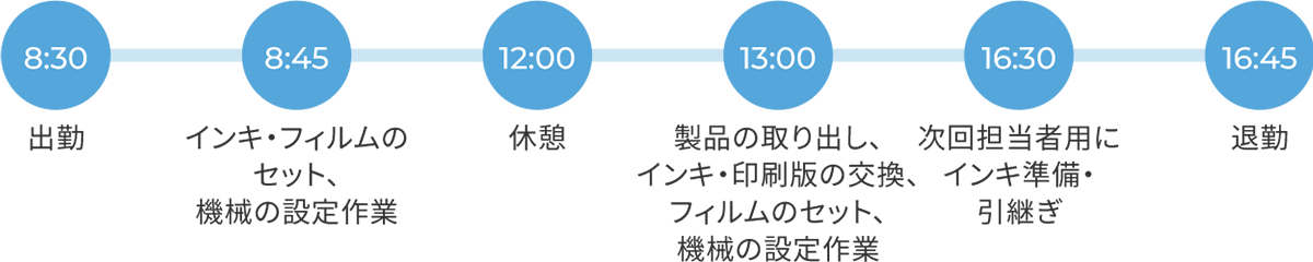 1日のスケジュール