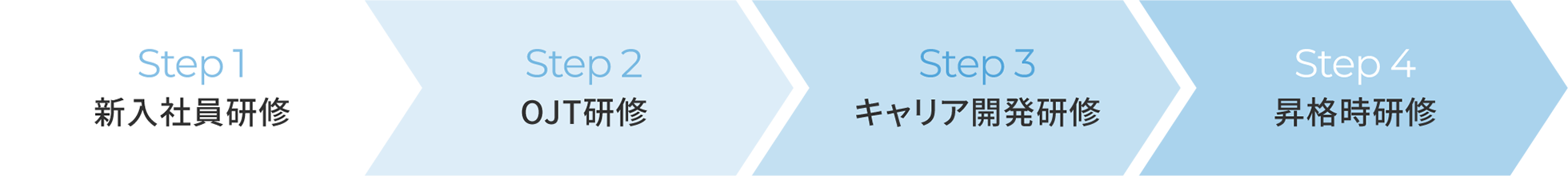 研修フロー