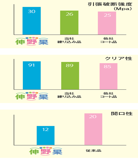 引張破断強度比較グラフ