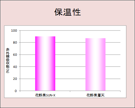 保温性比較グラフ