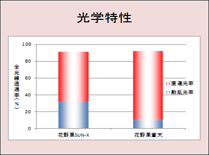 散乱光率（％）比較グラフ