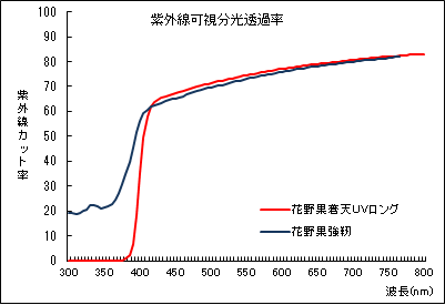 紫外線可視分光透過率比較グラフ