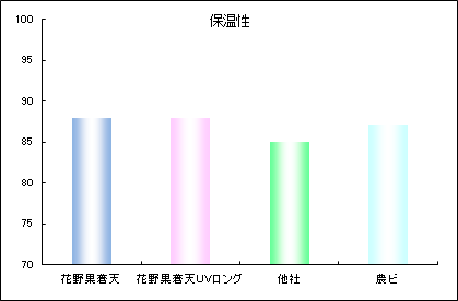 保温性比較グラフ