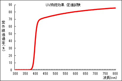 UV持続効果促進試験比較グラフ